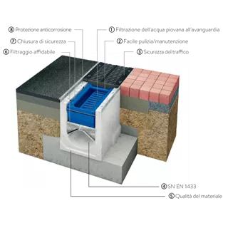 friwa<sup>®</sup>-saba 3P HydroDrain Adsorberrinne NW 300 AS