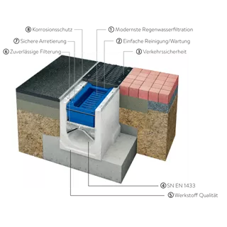 friwa<sup>®</sup>-saba 3P HydroDrain Adsorberrinne NW 300 AS