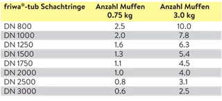 friwa<sup>®</sup>-tub Gleitmittel