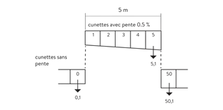 BIRCOplus Rinnen NW 100