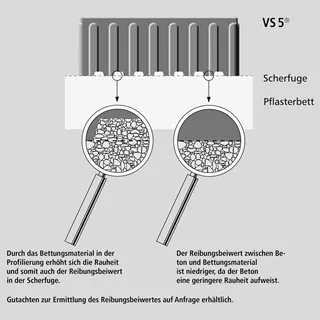 VS 5<sup>®</sup> Schwerlastpflastersteine mit 5-facher Versc hiebesicherung