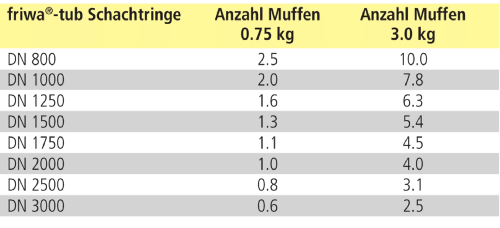 friwa<sup>®</sup>-tub Gleitmittel