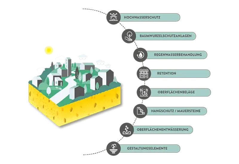 Schwammstadt Produkte Grafik von Schwammstadt Produkten