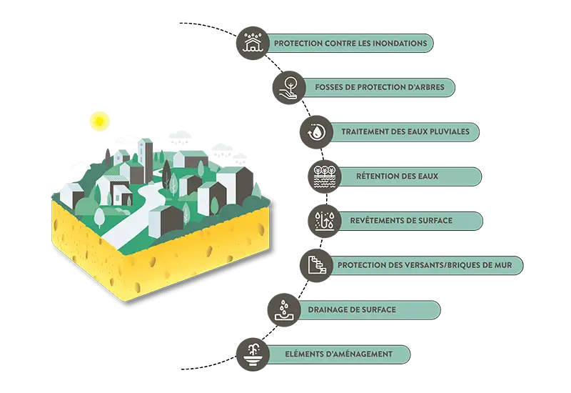 Graphique des produits Schwammstadt